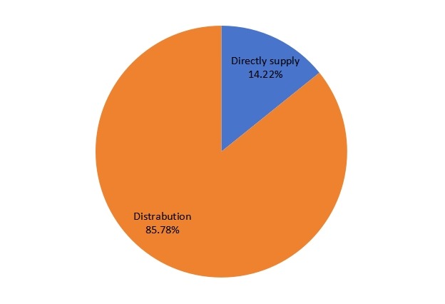 2016年泳装脚蹼营销渠道份额 2016年泳装脚蹼营销渠道份额