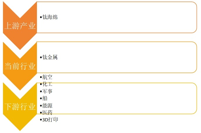 钛合金产业链图 钛合金产业链图
