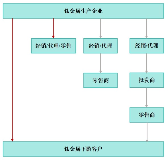 钛合金生产企业渠道层级选择图 钛合金生产企业渠道层级选择图