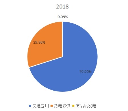 全球2018年燃料电池不同应用领域消费量(MWs)市场份额 全球2018年燃料电池不同应用领域消费量(MWs)市场份额