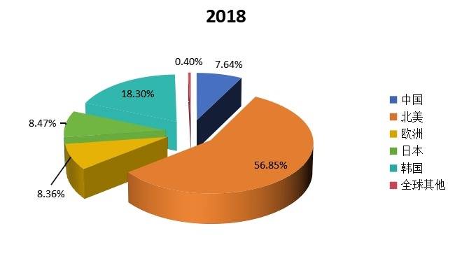 2018年全球主要地区燃料电池产值(百万元)市场份额 2018年全球主要地区燃料电池产值(百万元)市场份额