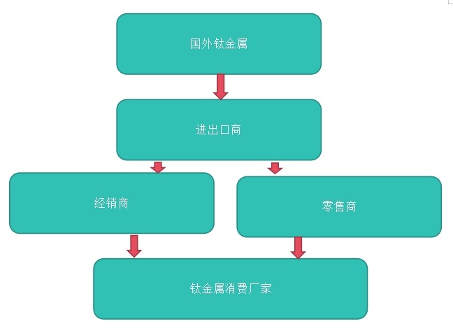 欧美日等地区钛合金销售渠道 欧美日等地区钛合金销售渠道