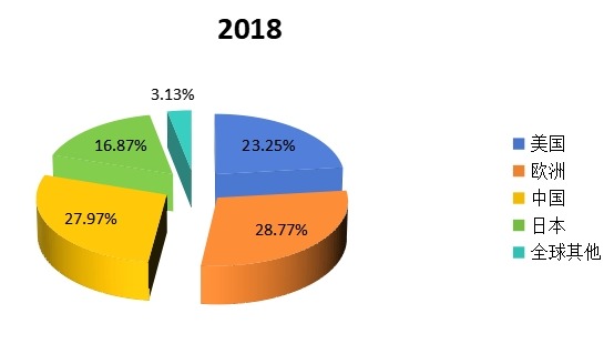 2018年全球主要地区钛合金产值市场份额 2018年全球主要地区钛合金产值市场份额
