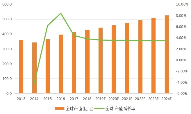 全球钛合金产值及发展趋势（2013-2024年）
