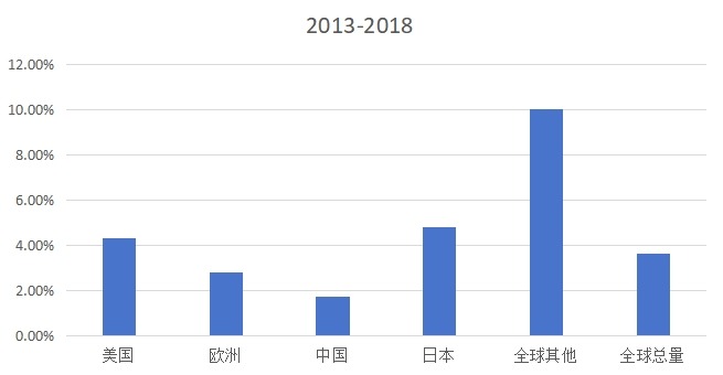 各个地区增速情况