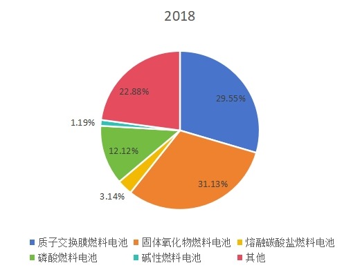 2018年全球不同类型燃料电池产量(MWs)市场份额 2018年全球不同类型燃料电池产量(MWs)市场份额