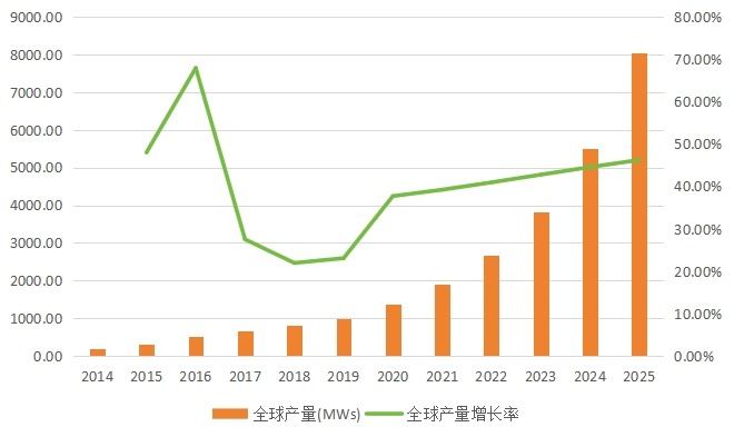 全球市场燃料电池产量(MWs)及增长率(2014-2025年) 全球市场燃料电池产量(MWs)及增长率(2014-2025年)