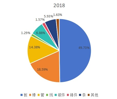 2018年全球不同类型钛合金产量市场份额 2018年全球不同类型钛合金产量市场份额