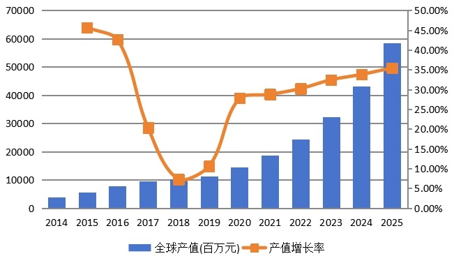 全球市场燃料电池产值(百万元)及增长率(2014-2025年) 全球市场燃料电池产值(百万元)及增长率(2014-2025年)