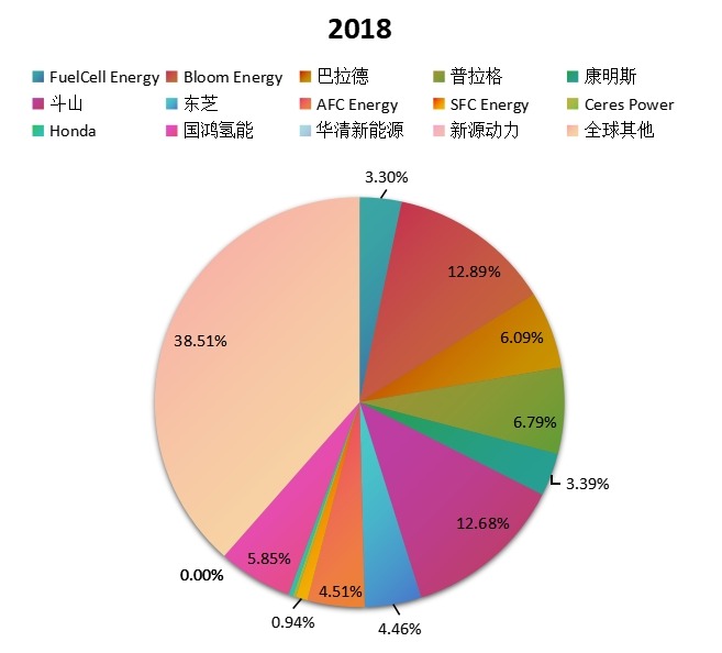全球市场燃料电池主要厂商2018年产值(百万元)市场份额列表 全球市场燃料电池主要厂商2018年产值(百万元)市场份额列表