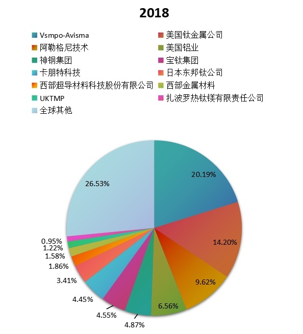 全球市场钛合金主要厂商2018年产值市场份额列表 全球市场钛合金主要厂商2018年产值市场份额列表
