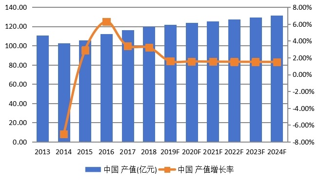 中国钛合金产值及发展趋势（2013-2024年）