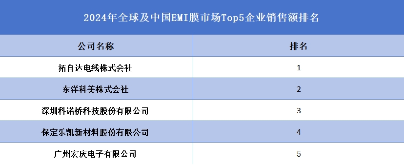 全球及中国EMI膜市场Top5企业营收排名