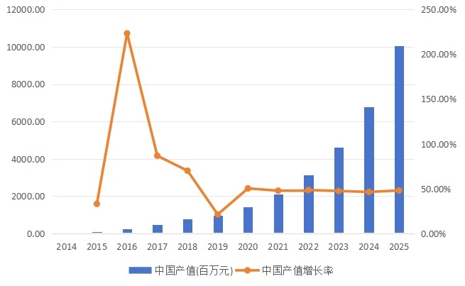 中国市场燃料电池产值(百万元)及增长率(2014-2025年) 中国市场燃料电池产值(百万元)及增长率(2014-2025年)