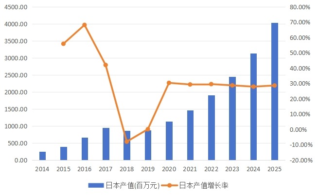 日本市场燃料电池2014-2025年产值(百万元)及增长率 日本市场燃料电池2014-2025年产值(百万元)及增长率