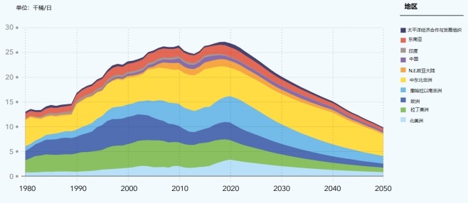 1980-2050年全球各地区海洋石油产量分布 1980-2050年全球各地区海洋石油产量分布