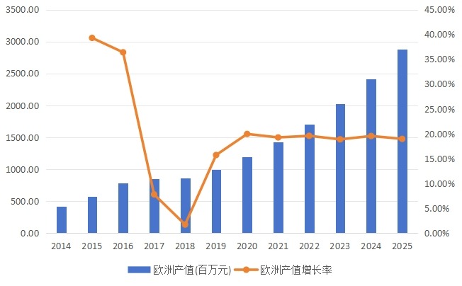 欧洲市场燃料电池2014-2025年产值(百万元)及增长率 欧洲市场燃料电池2014-2025年产值(百万元)及增长率