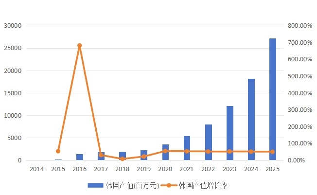 韩国市场燃料电池2014-2025年产值(百万元)及增长率 韩国市场燃料电池2014-2025年产值(百万元)及增长率