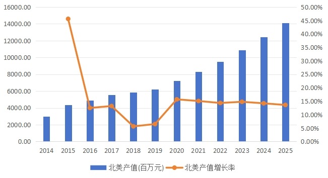 美国市场燃料电池2014-2025年产值(百万元)及增长率 美国市场燃料电池2014-2025年产值(百万元)及增长率