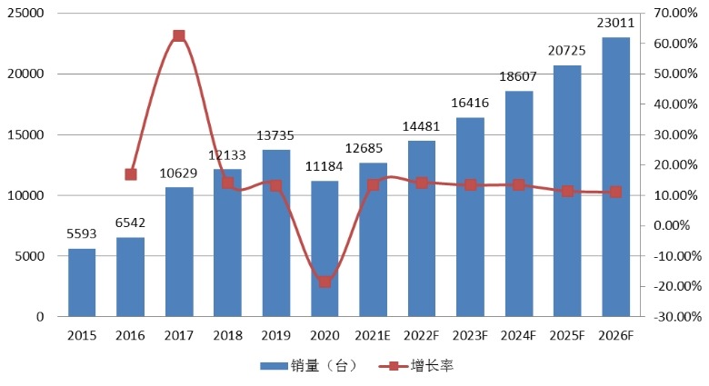 全球3D打印假牙产销状况及产销率 (2015-2026年) 全球3D打印假牙产销状况及产销率 (2015-2026年)