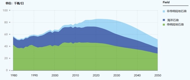 1980-2050原油产量 1980-2050原油产量