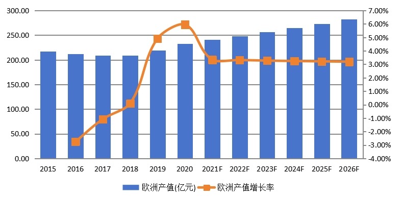 欧洲淀粉及淀粉产品产值及增长率 (2015-2026年) 欧洲淀粉及淀粉产品产值及增长率 (2015-2026年)