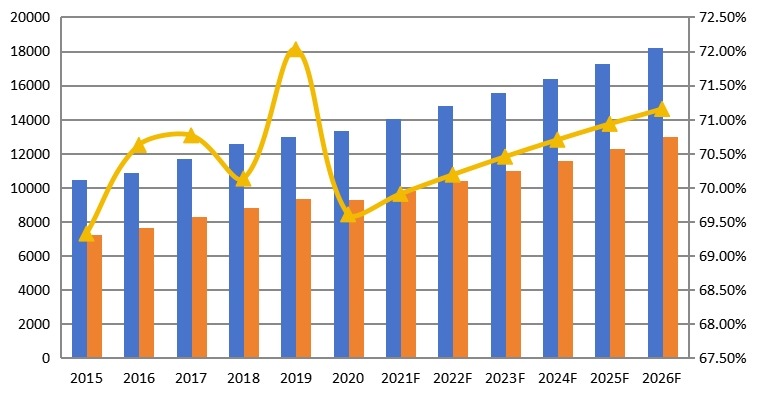 全球淀粉及淀粉产品产能、产量、产能利用率及发展趋势（2015-2026年）