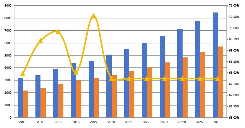 中国淀粉及淀粉产品产能、产量、产能利用率及发展趋势（2015-2026年）