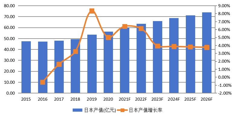 日本淀粉及淀粉产品产值及增长率 (2015-2026年) 日本淀粉及淀粉产品产值及增长率 (2015-2026年)