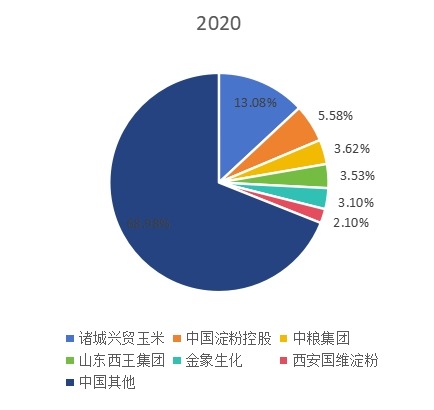 2020年中国淀粉及淀粉产品主要企业产量占比 2020年中国淀粉及淀粉产品主要企业产量占比