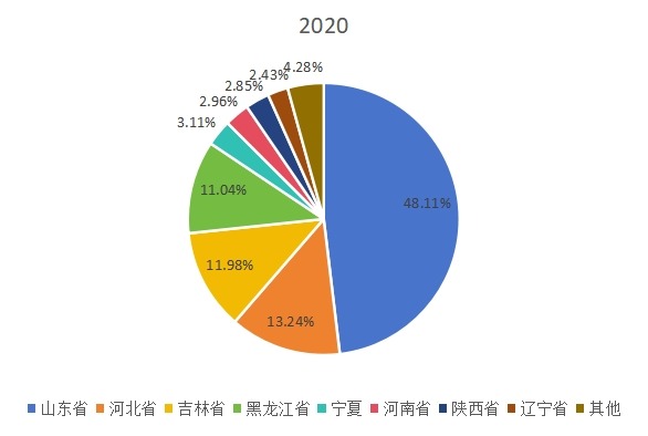 2020年中国淀粉及淀粉产品生产地区分布 2020年中国淀粉及淀粉产品生产地区分布