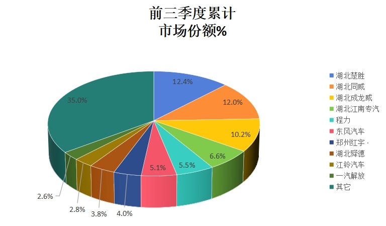 2022年前三季度头部企业销量占比 2022年前三季度头部企业销量占比