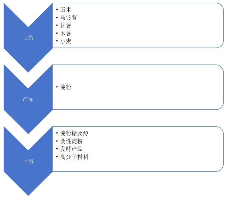 淀粉及淀粉产品产业链 淀粉及淀粉产品产业链