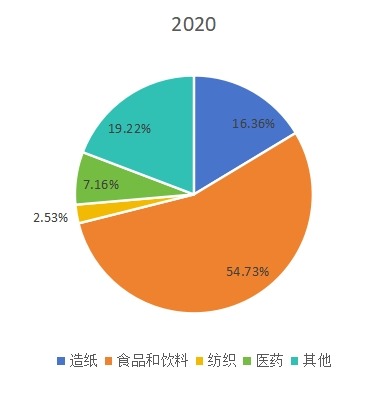 全球淀粉及淀粉产品下游应用分布格局 2020 全球淀粉及淀粉产品下游应用分布格局 2020