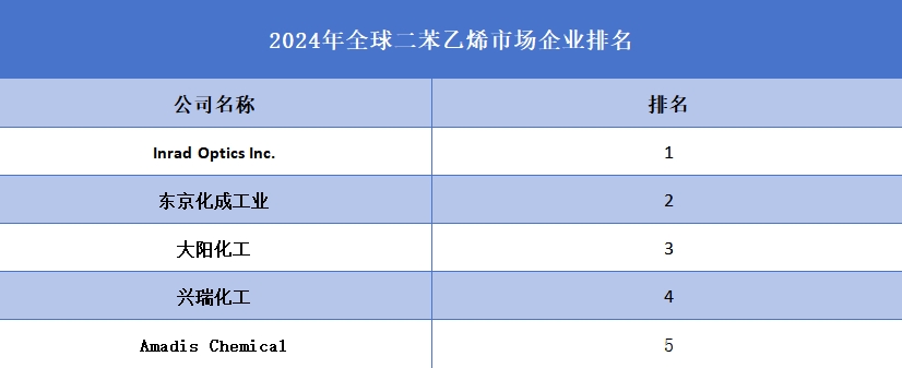 2024年全球二苯乙烯企业排名