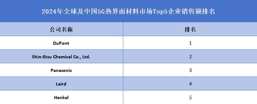 全球及中国5G热界面材料市场Top5企业营收排名
