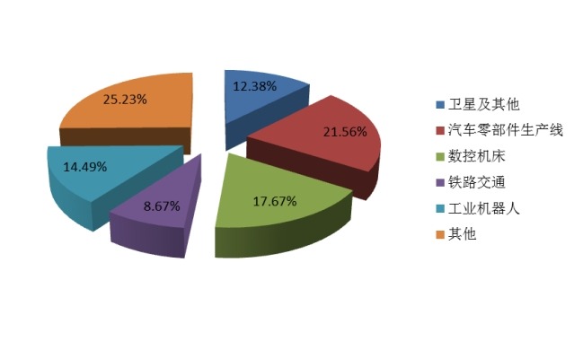 2014 全球直线导轨分下游领域产量市场份额