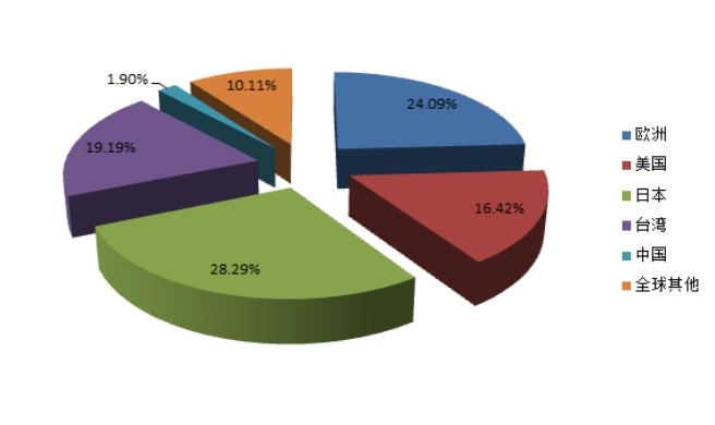 2014年全球直线导轨区域产量市场份额
