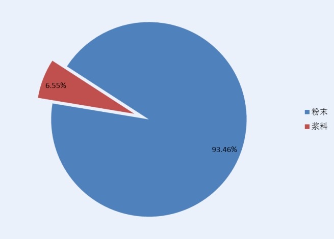 2014年全球珠光颜料产量比例(分技术) 2014年全球珠光颜料产量比例(分技术)
