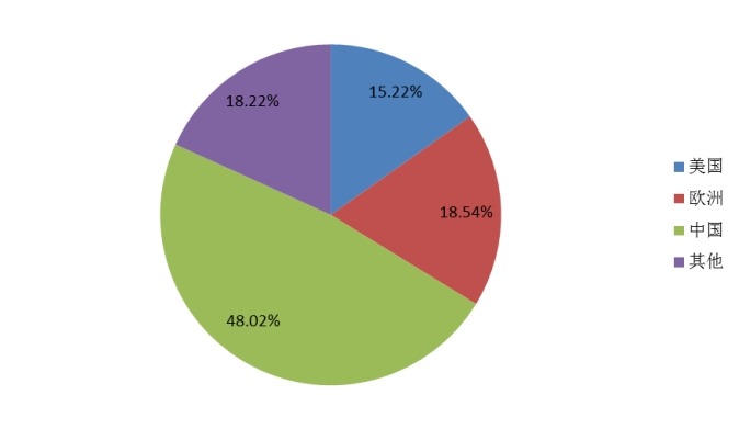 2014全球主要国家珠光颜料产量市场份额 2014全球主要国家珠光颜料产量市场份额
