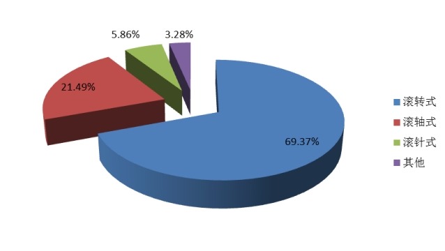 2014 全球直线导轨各技术产量市场份额