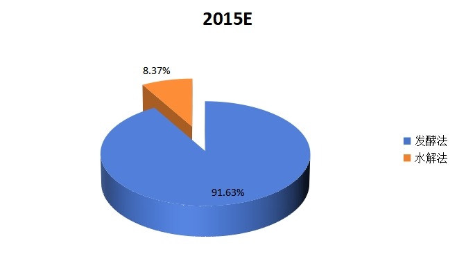 2015年组氨酸不同工艺产品产量分析 2015年组氨酸不同工艺产品产量分析