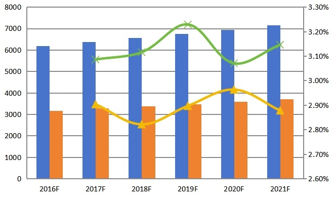 2016-2021年组氨酸国际市场未来发展趋势 2016-2021年组氨酸国际市场未来发展趋势