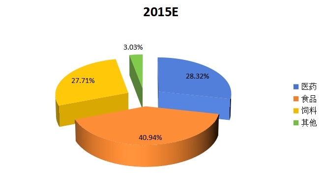 2015年组氨酸应用领域份额图 2015年组氨酸应用领域份额图