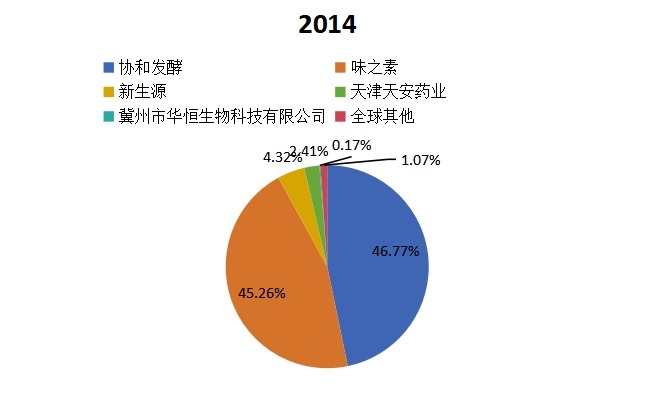 2014年组氨酸国际主要厂家发展情况分析 2014年组氨酸国际主要厂家发展情况分析
