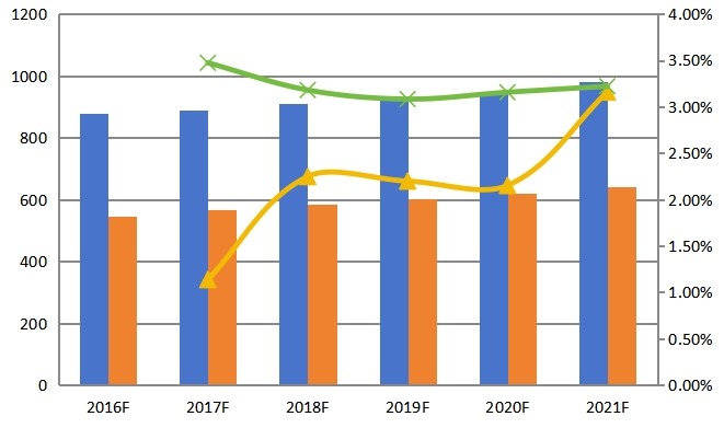 2016-2021年中国组氨酸产能(吨) 产量(吨)预测 2016-2021年中国组氨酸产能(吨) 产量(吨)预测