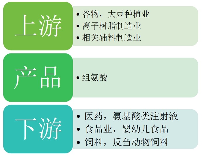 组氨酸产业链结构图 组氨酸产业链结构图