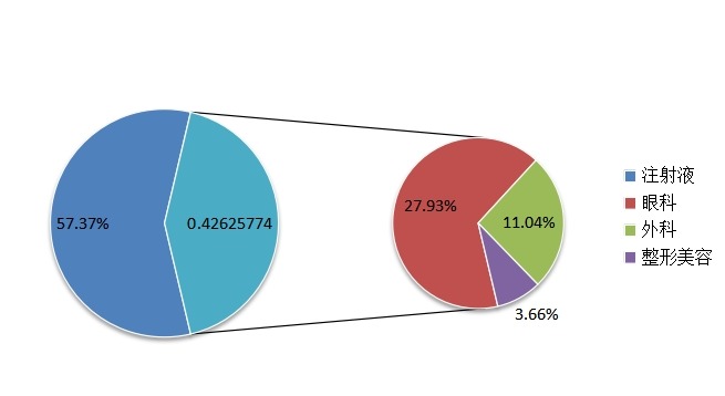 2014年透明质酸钠产品应用占比 2014年透明质酸钠产品应用占比