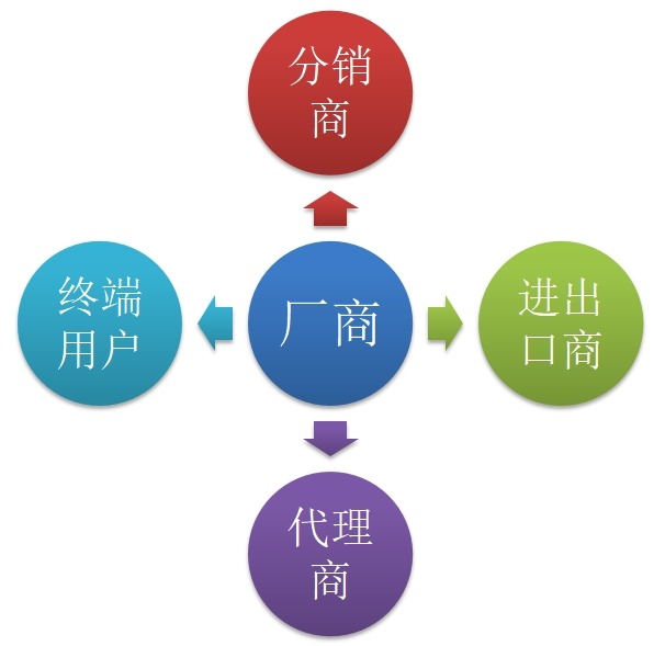 透明质酸钠营销渠道现状分析 透明质酸钠营销渠道现状分析