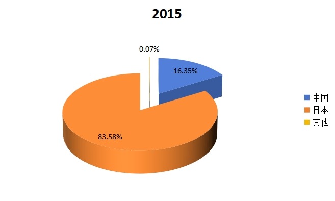 2015年全球组氨酸主要地区产值份额 2015年全球组氨酸主要地区产值份额